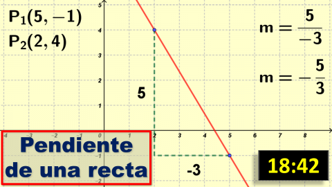 Pendiente de una recta a partir de dos puntos con gráfica