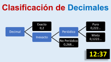 Clasificación de Números Decimales