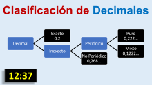 Clasificación de Números Decimales